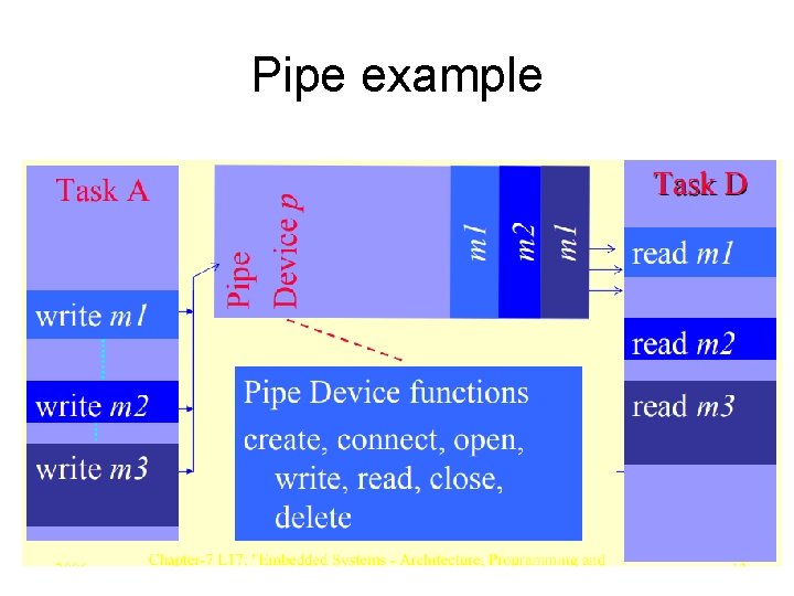 Pipe example 