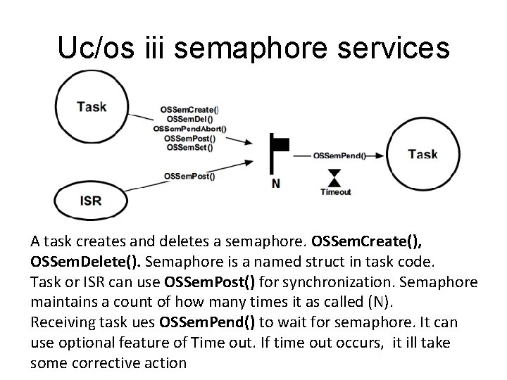 Uc/os iii semaphore services A task creates and deletes a semaphore. OSSem. Create(), OSSem.