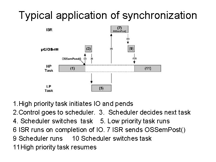 Typical application of synchronization 1. High priority task initiates IO and pends 2. Control