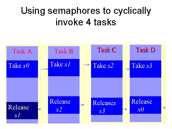 Using semaphores to cyclically invoke 4 tasks 