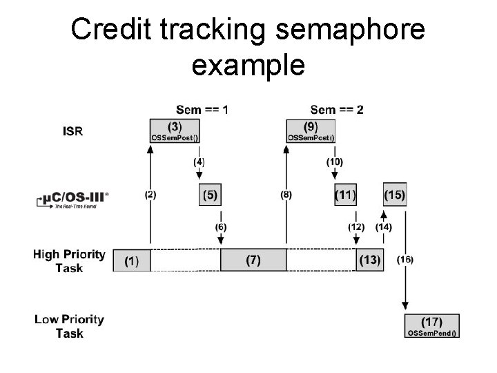 Credit tracking semaphore example 