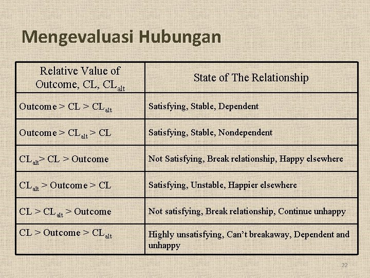 Mengevaluasi Hubungan Relative Value of Outcome, CLalt State of The Relationship Outcome > CLalt Mengevaluasi Hubungan Relative Value of Outcome, CLalt State of The Relationship Outcome > CLalt