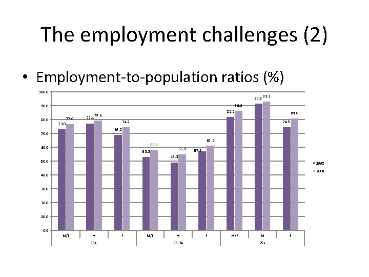 The employment challenges (2) • Employment-to-population ratios (%) 100. 0 91. 8 86. 6