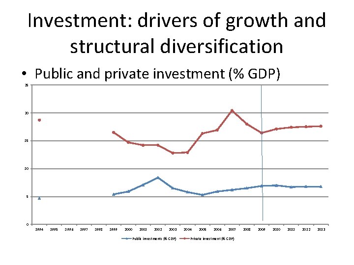 Investment: drivers of growth and structural diversification • Public and private investment (% GDP)