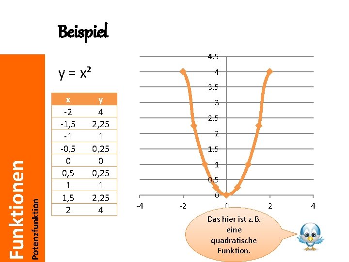 Beispiel 4. 5 y = x² 4 Potenzfunktion Funktionen 3. 5 x -2 -1,