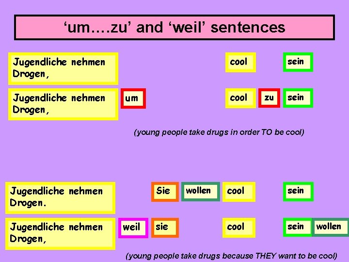 ‘um…. zu’ and ‘weil’ sentences Jugendliche nehmen Drogen, cool um cool sein zu sein