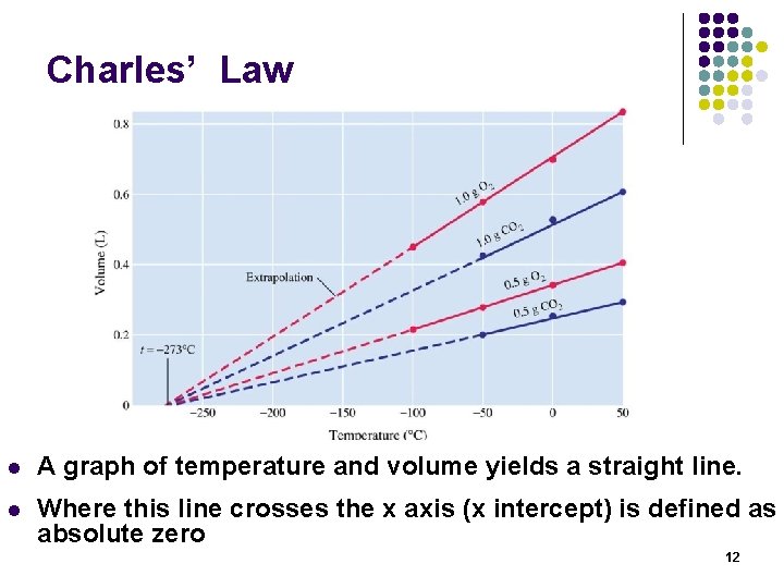 Charles’ Law l A graph of temperature and volume yields a straight line. l