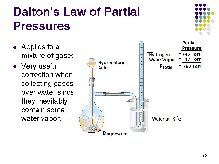 Dalton’s Law of Partial Pressures l l Applies to a mixture of gases Very