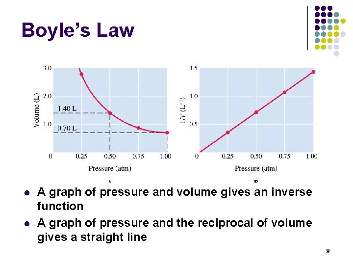 Boyle’s Law l l A graph of pressure and volume gives an inverse function