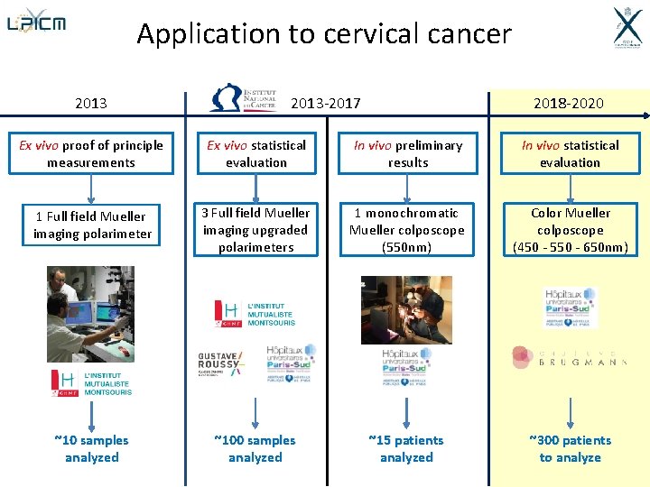 Application to cervical cancer 2013 -2017 2018 -2020 Ex vivo proof of principle measurements