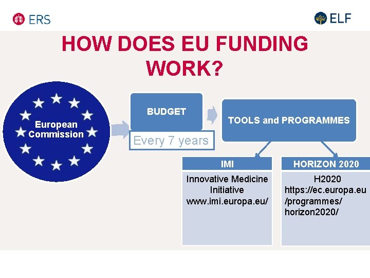 HOW DOES EU FUNDING WORK? European Commission BUDGET TOOLS and PROGRAMMES Every 7 years HOW DOES EU FUNDING WORK? European Commission BUDGET TOOLS and PROGRAMMES Every 7 years