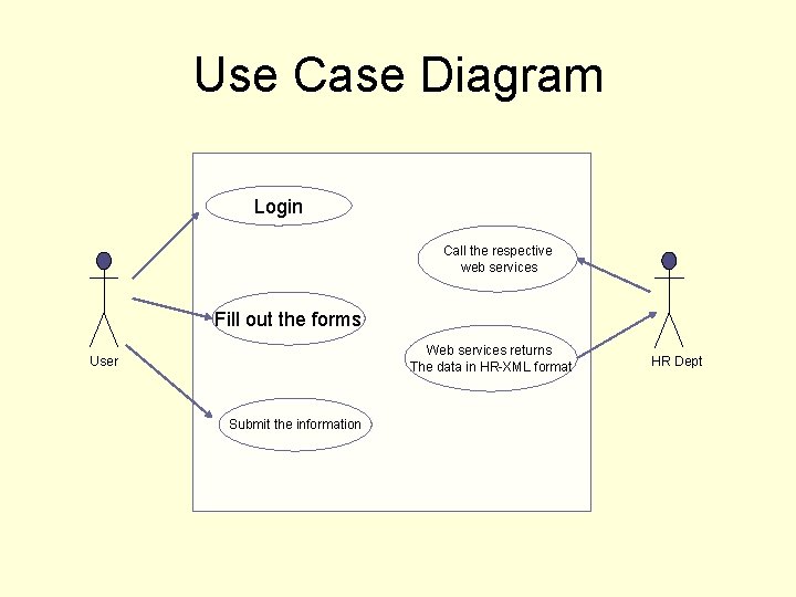 Use Case Diagram Login Call the respective web services Fill out the forms Web
