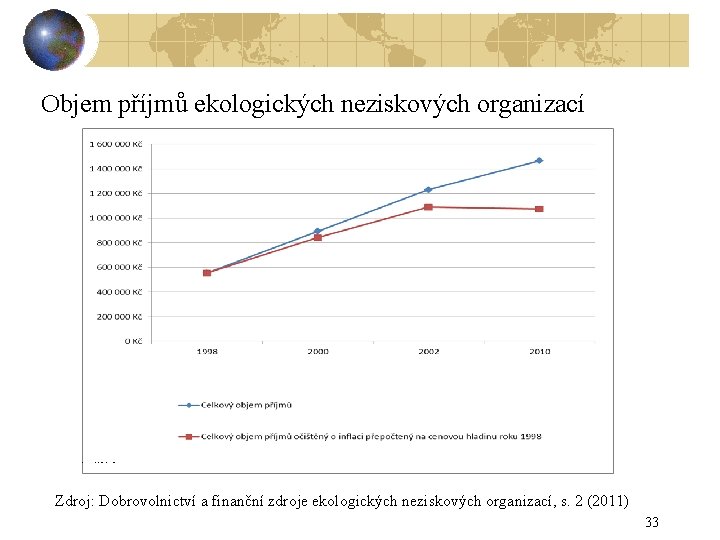 Objem příjmů ekologických neziskových organizací Zdroj: Dobrovolnictví a finanční zdroje ekologických neziskových organizací, s.