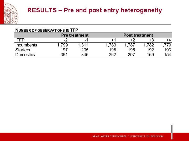 RESULTS – Pre and post entry heterogeneity 
