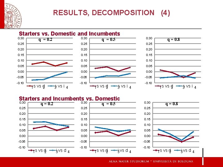 RESULTS, DECOMPOSITION (4) Starters vs. Domestic and Incumbents 0. 30 q = 0. 2