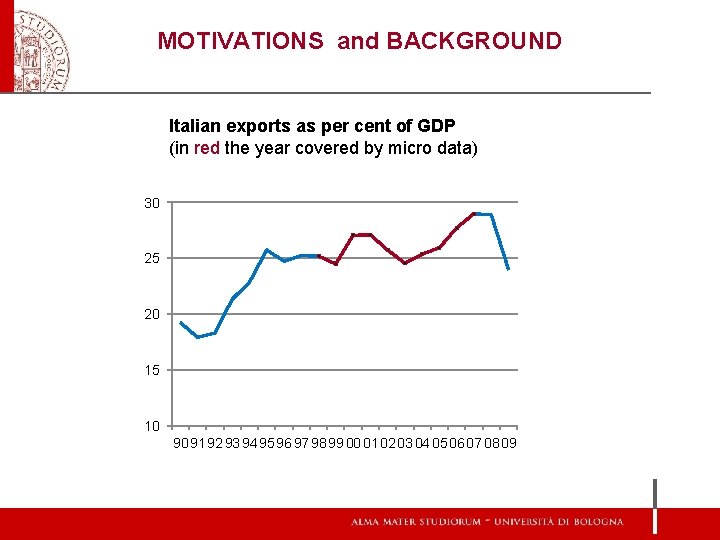 MOTIVATIONS and BACKGROUND Italian exports as per cent of GDP (in red the year