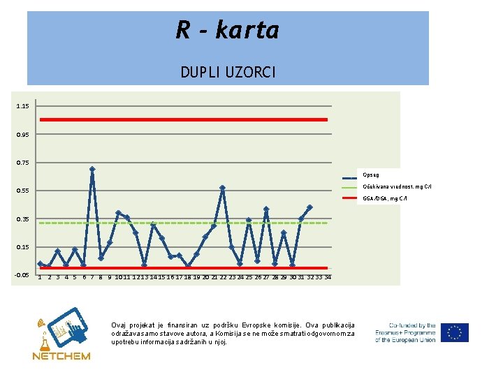 R - karta DUPLI UZORCI 1. 15 0. 95 0. 75 Opseg opseg, ng/l R - karta DUPLI UZORCI 1. 15 0. 95 0. 75 Opseg opseg, ng/l