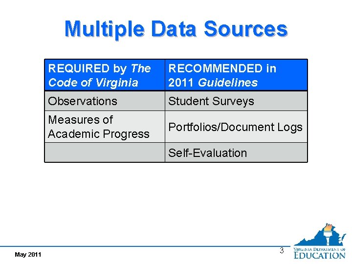 Multiple Data Sources REQUIRED by The Code of Virginia RECOMMENDED in 2011 Guidelines Observations Multiple Data Sources REQUIRED by The Code of Virginia RECOMMENDED in 2011 Guidelines Observations