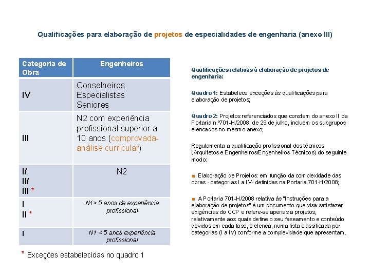 Qualificações para elaboração de projetos de especialidades de engenharia (anexo III) Categoria de Obra