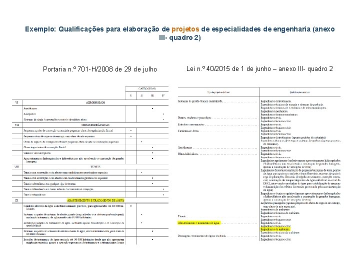 Exemplo: Qualificações para elaboração de projetos de especialidades de engenharia (anexo III- quadro 2)