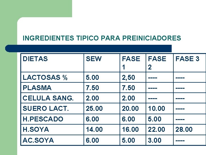 INGREDIENTES TIPICO PARA PREINICIADORES DIETAS SEW FASE 1 2 FASE 3 LACTOSAS % PLASMA