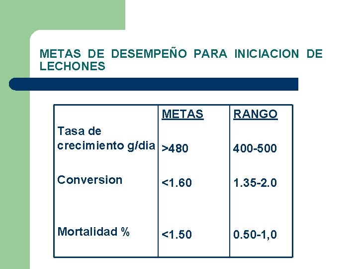 METAS DE DESEMPEÑO PARA INICIACION DE LECHONES METAS RANGO Tasa de crecimiento g/dia >480