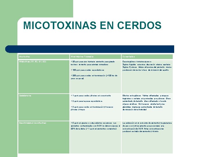 MICOTOXINAS EN CERDOS Micotoxina Nivel Máximo Tolerable Comentarios Aflatoxinas (B 1, B 2, G