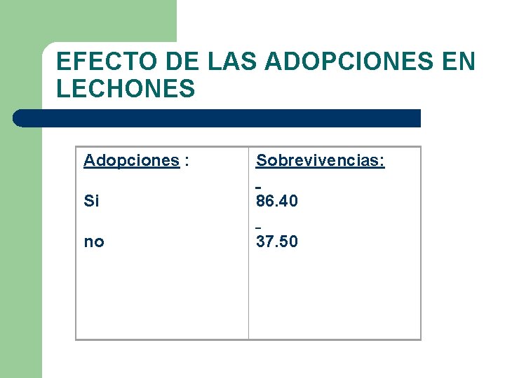 EFECTO DE LAS ADOPCIONES EN LECHONES Adopciones : Sobrevivencias: Si 86. 40 no 37.