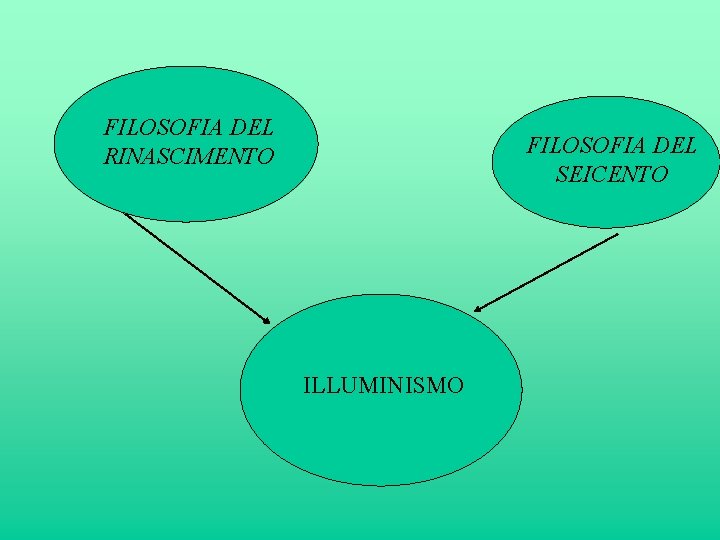 FILOSOFIA DEL RINASCIMENTO FILOSOFIA DEL SEICENTO ILLUMINISMO 