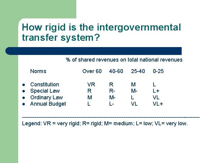 How rigid is the intergovernmental transfer system? % of shared revenues on total national
