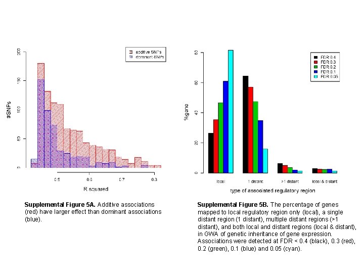 Supplemental Figure 5 A. Additive associations (red) have larger effect than dominant associations (blue).