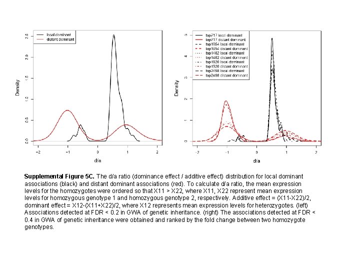 Supplemental Figure 5 C. The d/a ratio (dominance effect / additive effect) distribution for