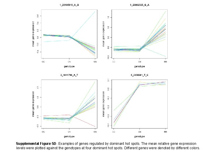 Supplemental Figure 5 D. Examples of genes regulated by dominant hot spots. The mean