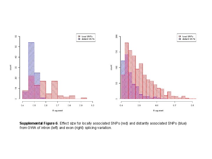 Supplemental Figure 6. Effect size for locally associated SNPs (red) and distantly associated SNPs