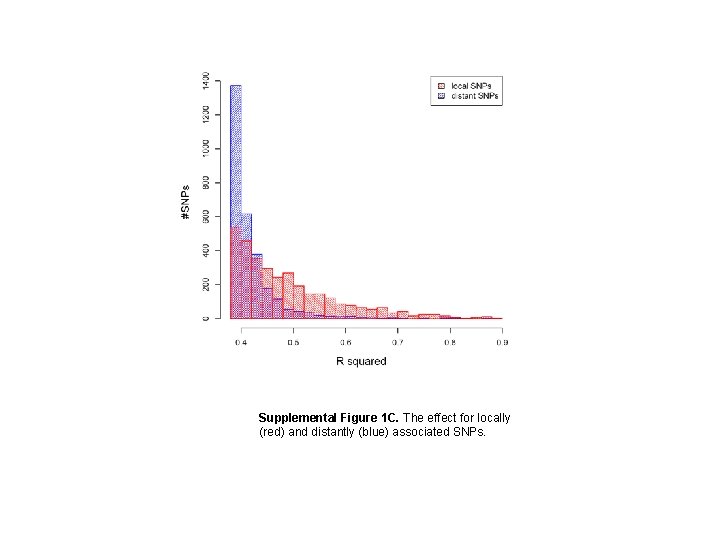 Supplemental Figure 1 C. The effect for locally (red) and distantly (blue) associated SNPs. Supplemental Figure 1 C. The effect for locally (red) and distantly (blue) associated SNPs.