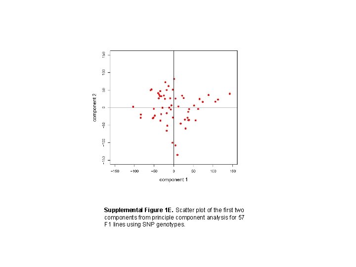 Supplemental Figure 1 E. Scatter plot of the first two components from principle component