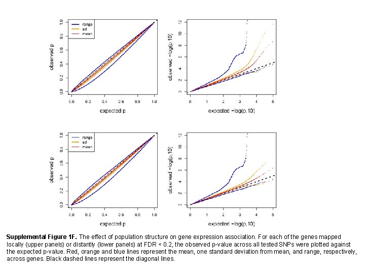 Supplemental Figure 1 F. The effect of population structure on gene expression association. For