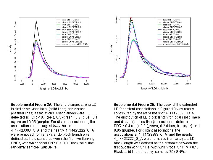 Supplemental Figure 2 A. The short-range, strong LD is similar between local (solid lines)