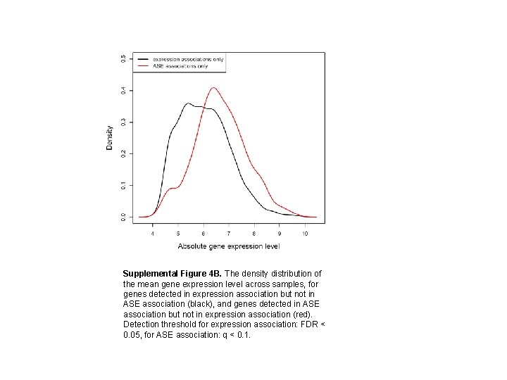 Supplemental Figure 4 B. The density distribution of the mean gene expression level across