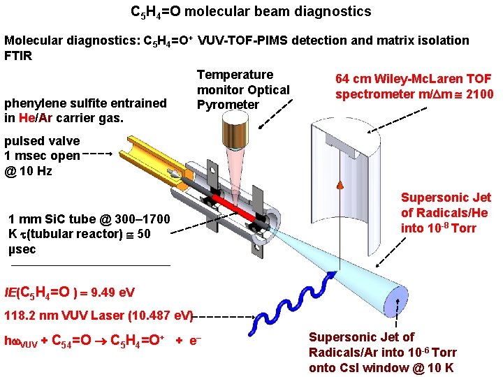 C 5 H 4=O molecular beam diagnostics Molecular diagnostics: C 5 H 4=O+ VUV-TOF-PIMS