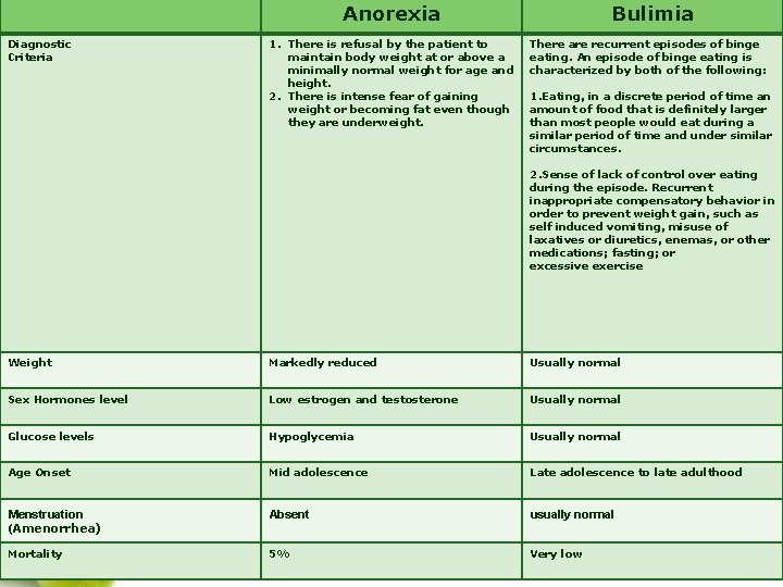 Anorexia Diagnostic Criteria Bulimia Anorexia vs. Bulimia 1. There is refusal by the patient