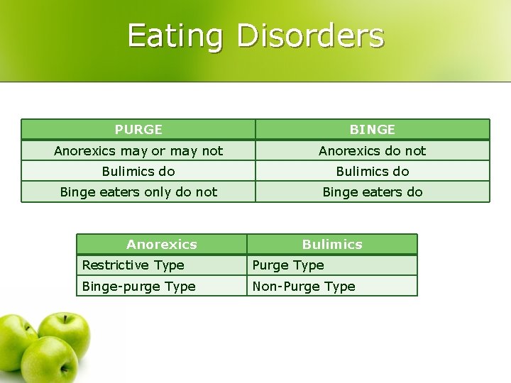 Eating Disorders PURGE BINGE Anorexics may or may not Anorexics do not Bulimics do