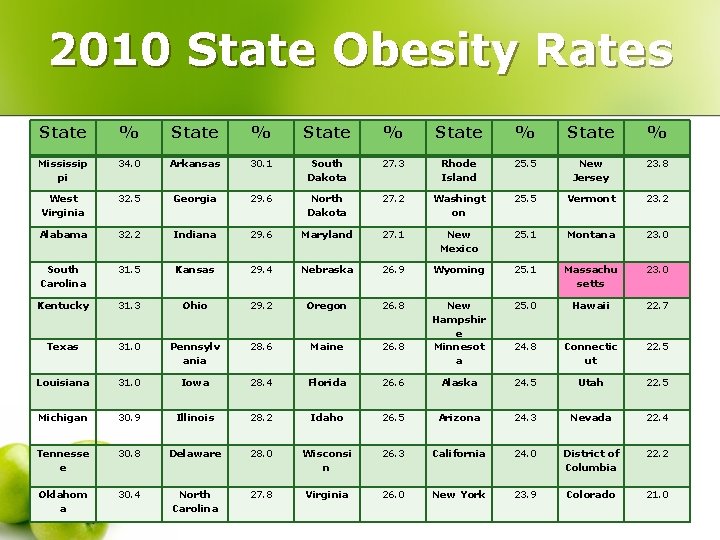 2010 State Obesity Rates State % State % Mississip pi 34. 0 Arkansas 30.