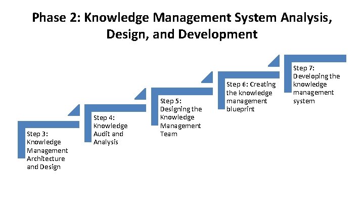Phase 2: Knowledge Management System Analysis, Design, and Development Step 3: Knowledge Management Architecture