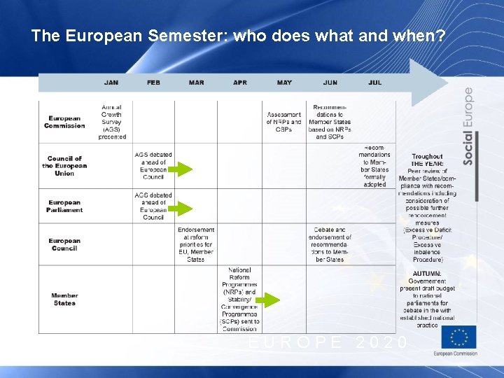 The European Semester: who does what and when? EUROPE 2020 
