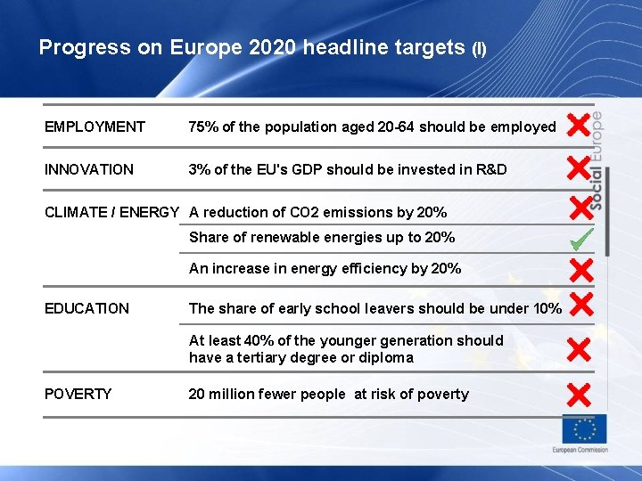 Progress on Europe 2020 headline targets (I) EMPLOYMENT 75% of the population aged 20