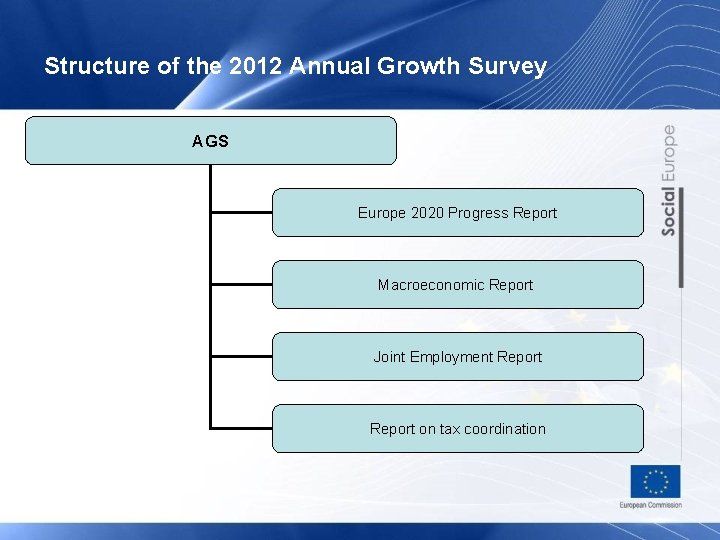 Structure of the 2012 Annual Growth Survey AGS Europe 2020 Progress Report Macroeconomic Report