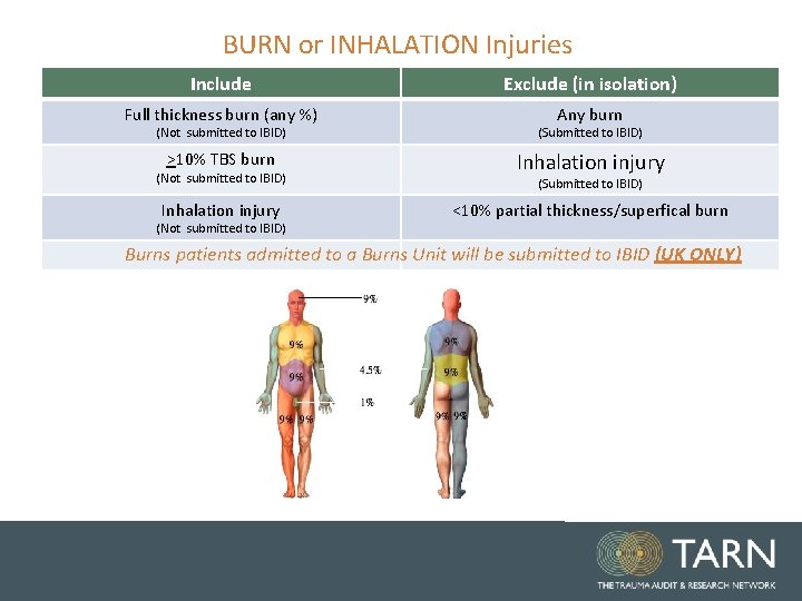 BURN or INHALATION Injuries Include Exclude (in isolation) Full thickness burn (any %) Any