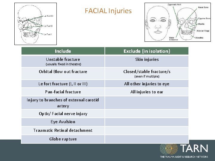 FACIAL Injuries Include Exclude (in isolation) Unstable fracture Skin injuries Orbital Blow out fracture