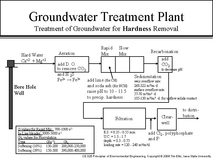 Groundwater Treatment Plant Treatment of Groundwater for Hardness Removal Hard Water Ca+2 + Mg+2